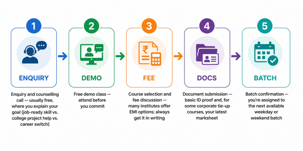 Coding institute admission process Delhi NCR