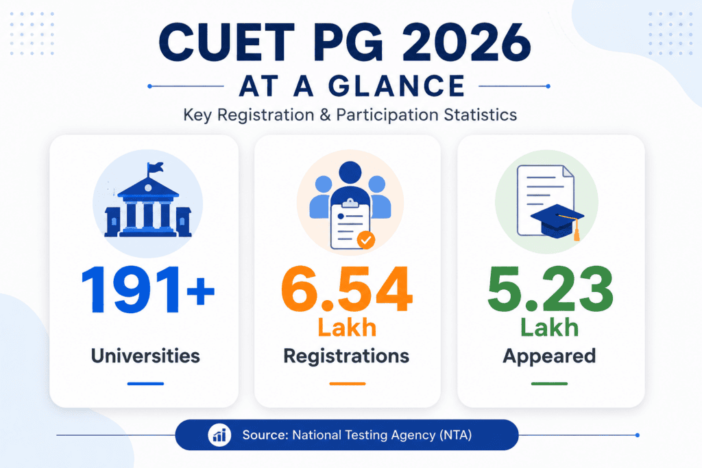 CUET PG Study Plan 2027