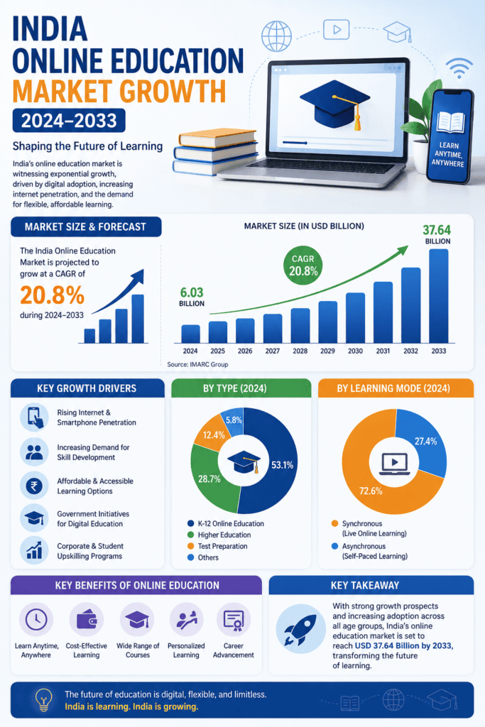 India online education market growth chart 2024 to 2033 in USD billions
