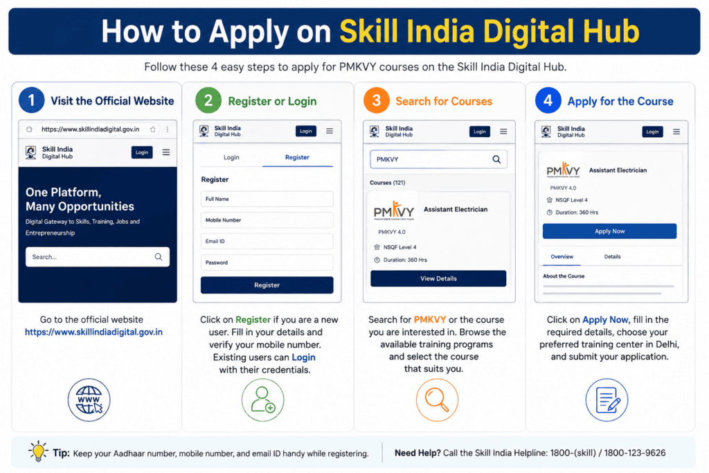 PMKVY Skill India Digital Hub application process Delhi
